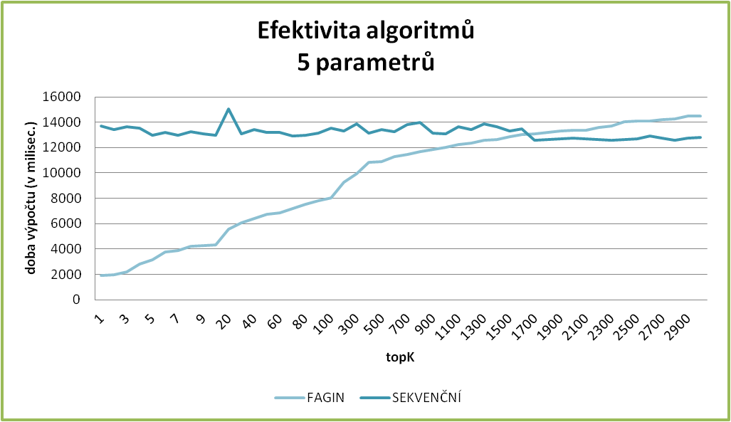 Efektivita algoritmů / 5 parametrů